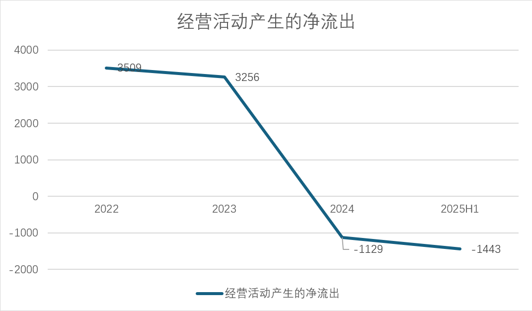 数据来源：公司公告、界面新闻研究部