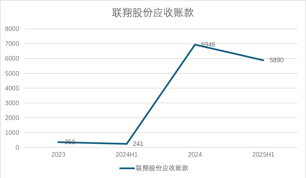 数据来源：公司公告、界面新闻研究部