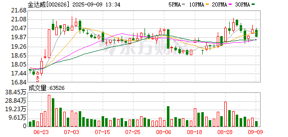 炒股配资网站来 金威转债开盘上涨30%