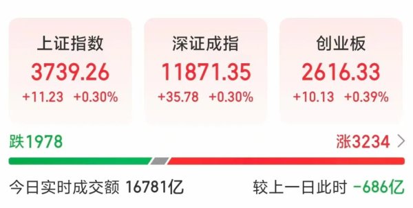 股票金融配资 A股两大猜想！今天盘中实现了一个