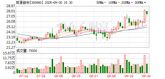 股票金融配资 祥源新材：截至2025年9月19日，公司股东人数为13113户