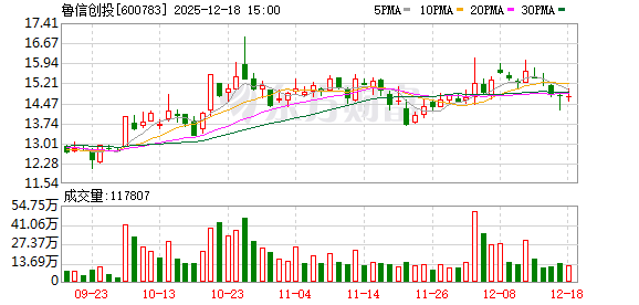 炒股配资网站来 鲁信创投：公司一直聚焦创业投资主业